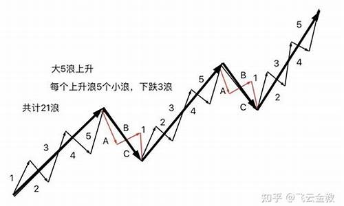 主升浪 三浪三起爆点 选股(主升浪 三浪三起爆点 选股黑马版三浪主升浪选股)_https://www.8918198.com_郑商所_第1张