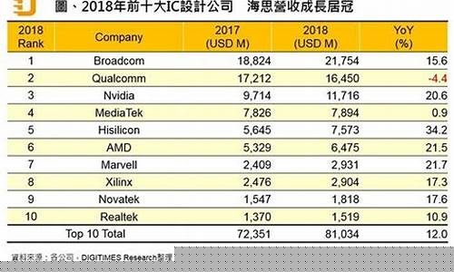全球芯片公司排名百强(全球10大芯片公司)_https://www.8918198.com_大商所_第1张