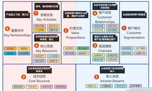 商业模式九个板块(商业模式几个板块)_https://www.8918198.com_郑商所_第1张