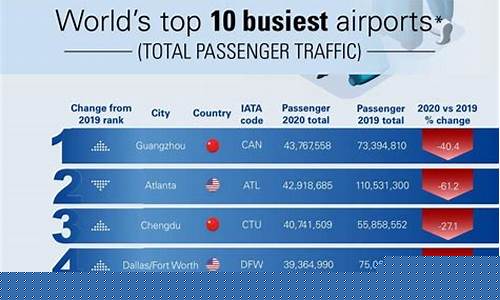 世界排名第一的机场是哪里(世界排名第一的游戏)_https://www.8918198.com_上期能源_第1张