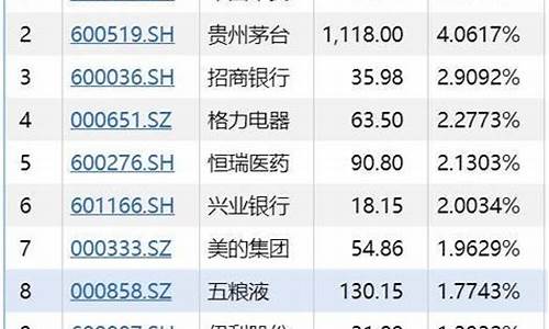 上证50个股名单(上证50股最新名单)_https://www.8918198.com_中金所_第1张